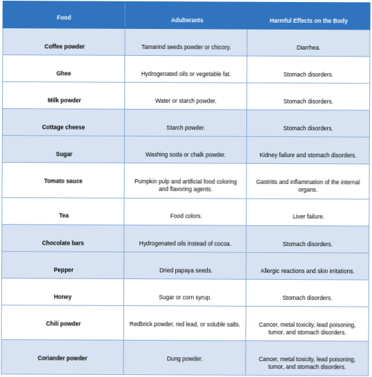 Food adulteration Food adulteration chart