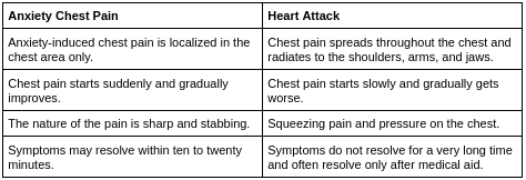 Difference Between Anxiety Chest Pain and Heart Attack