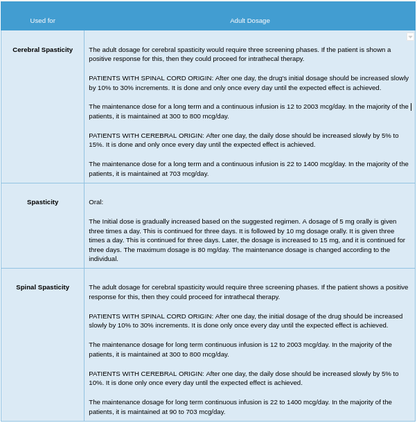 Dosage of Baclofen