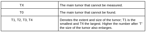 Primary Tumor - T Primary Tumor - T