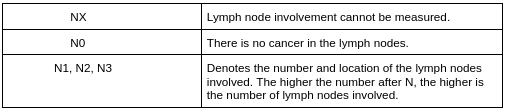 Lymph node involvement - N Lymph node involvement - N