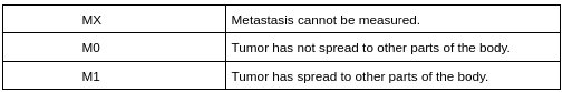 The distant metastasis - M The distant metastasis - M