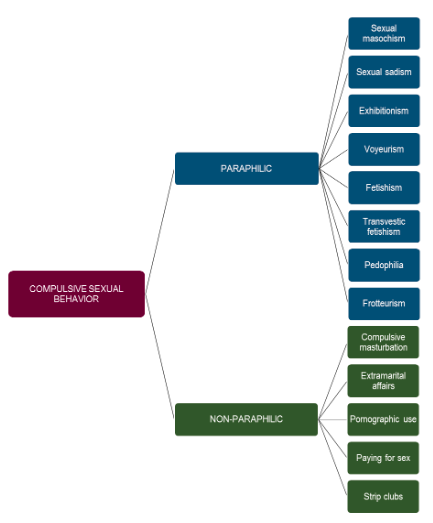 Compulsive sexual behavior Compulsive sexual behavior