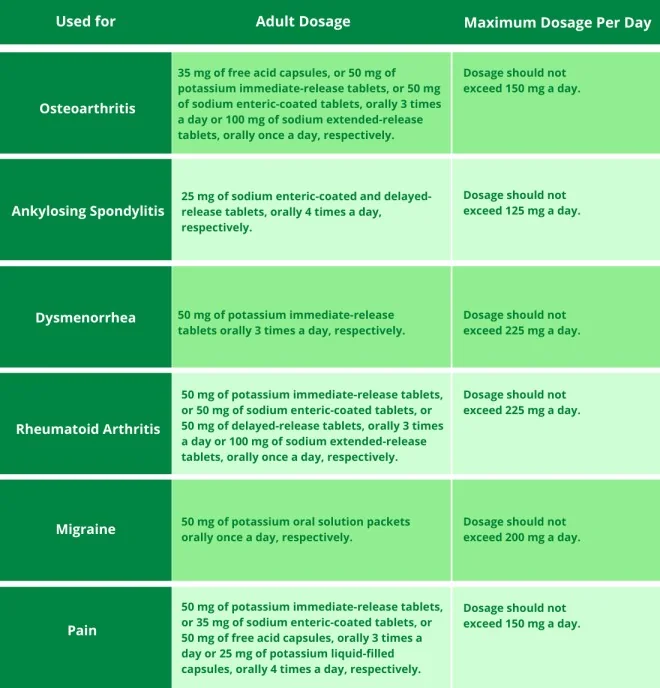Dosage and Administration of Diclofenac