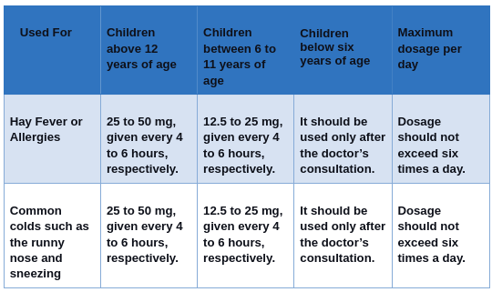 Usual Dosage for Children