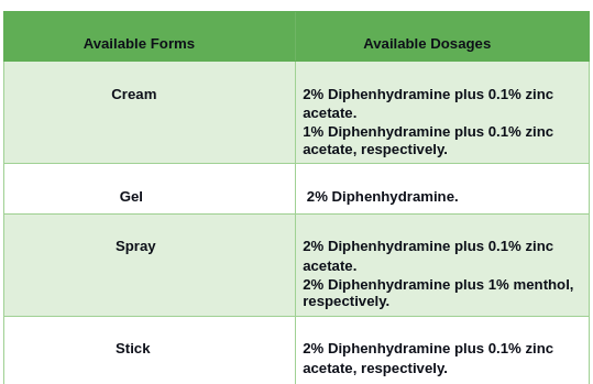 Preparations and Dosages