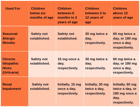 Usual dosage for Children