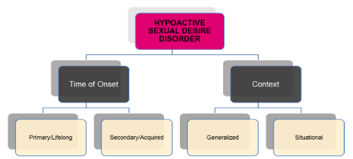 Hypoactive Sexual Desire Disorder Classified
