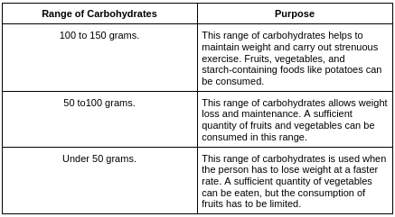 Types of Low-Carb Diets