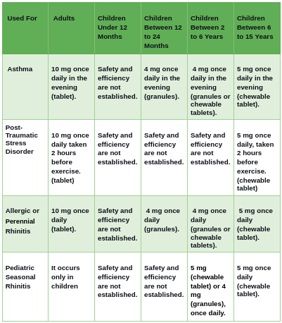 Usual Dosage of Montelukast