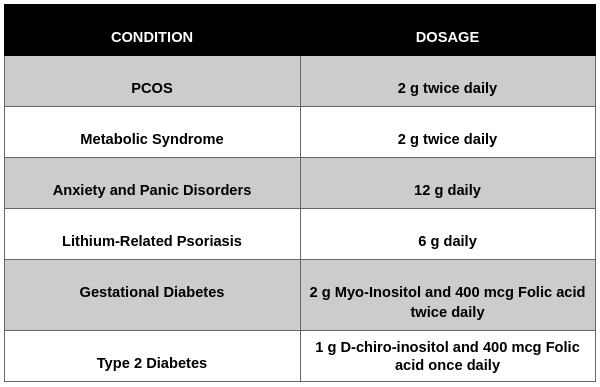 Myo-Inositol Dosage