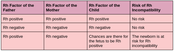 The probabilities of getting a positive or negative Rh factor: