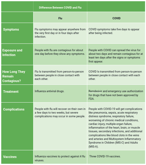 Difference between Flu and COVID