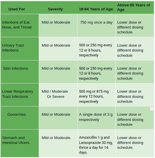 Dosage for Children Dosage for Children