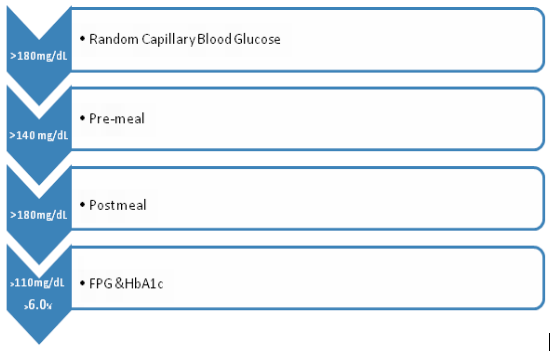 hyperglycemia values hyperglycemia values