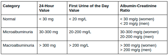 Levels of Urine Albumin