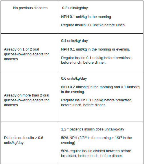 Blood Glucose Blood Glucose