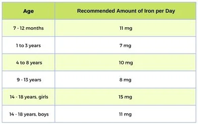 Iron Deficiency Recommended dosage of Iron