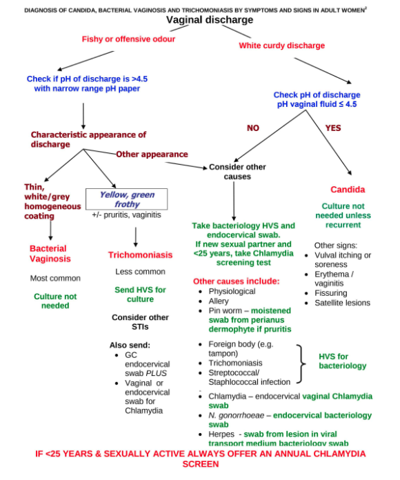 Signs and symptoms of vaginal discharge