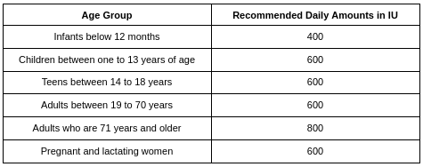 Recommended Amount of Vitamin D