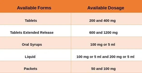 Preparations and Doses Preparations and Doses