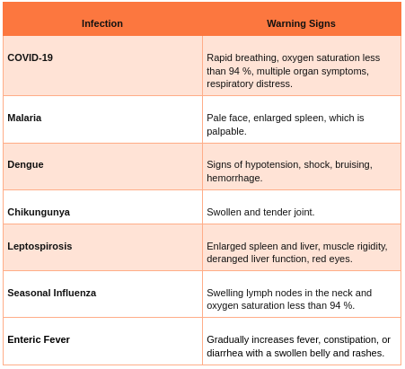 COVID-19 and Other Seasonal Co-Infections