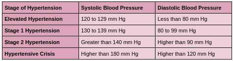 Hypertension Stages of hypertension