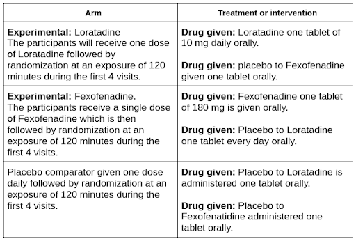 Clinical Trials for Loratadine