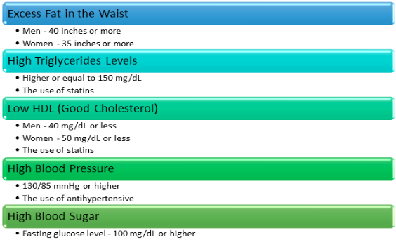 Risk Factors of Metabolic Syndrome