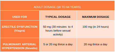 Dosage of Sildenafil Dosage of Sildenafil