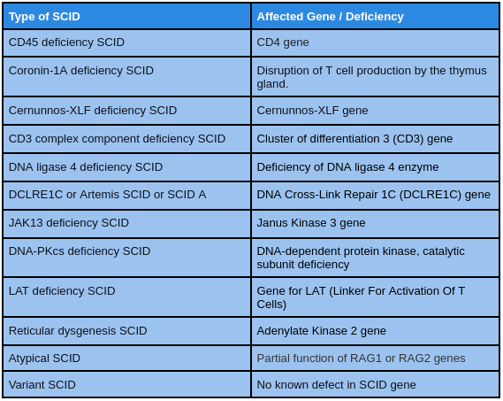 types of SCID