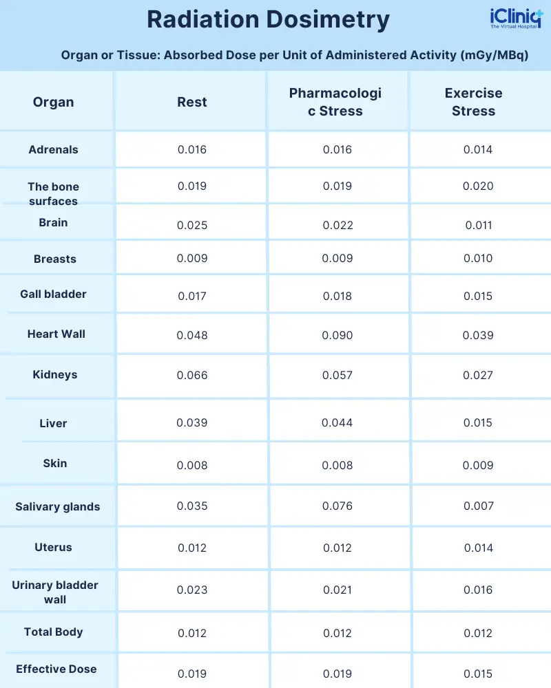 Radiation Dosimetry
