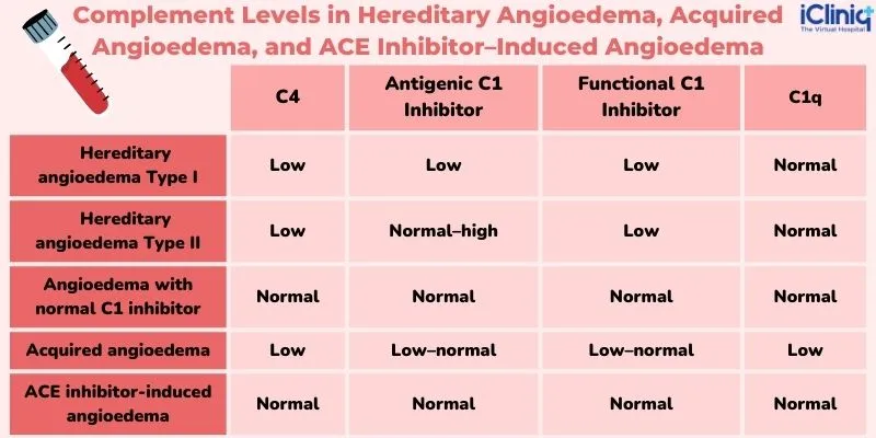 complement-levels-in-hereditary-angioedema