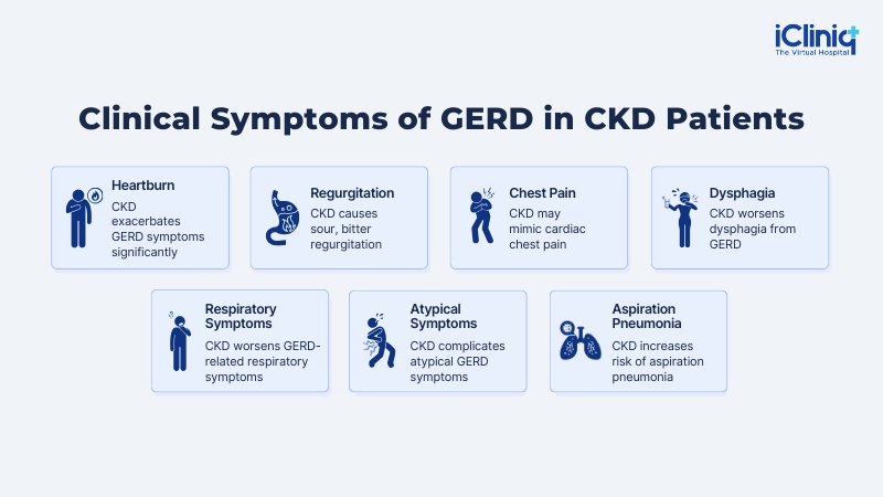 Clinical Symptoms of GERD in CKD Patients Clinical Symptoms of GERD in CKD Patients