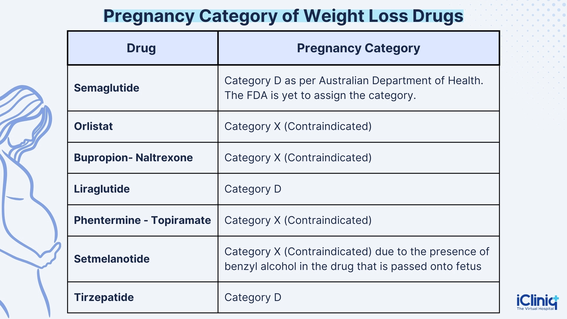 Pregnancy category of weight loss drugs