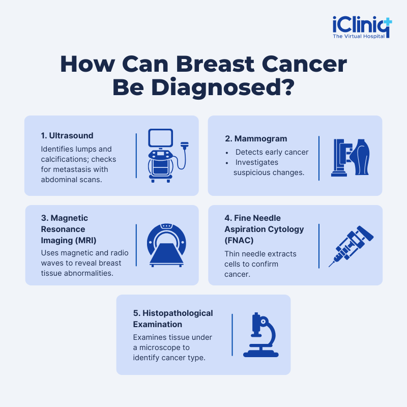 How can breast cancer be diagnosed