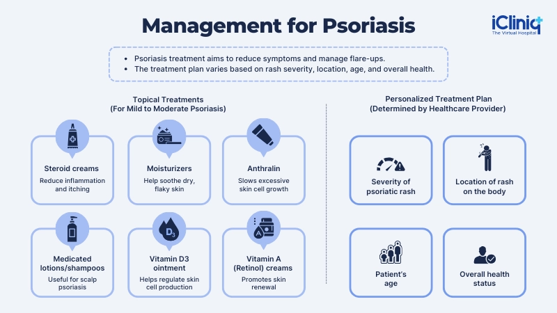 Management for Psoriasis