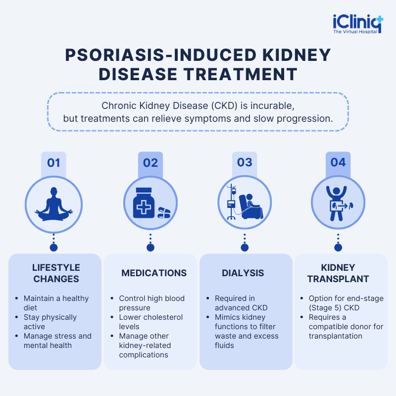 Psoriasis-induced kidney disease treatment