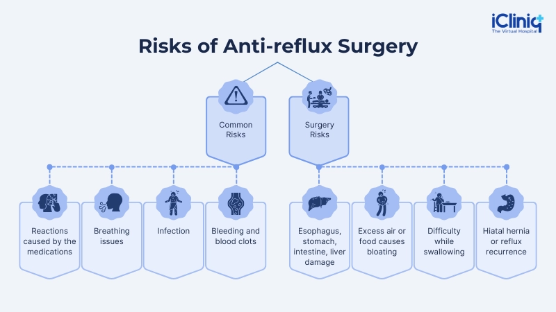 Risks of Anti-reflux Surgery Risks of Anti-reflux Surgery