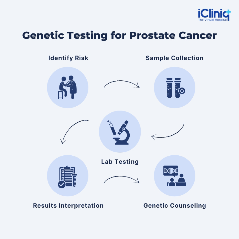 Genetic Testing for Prostate Cancer