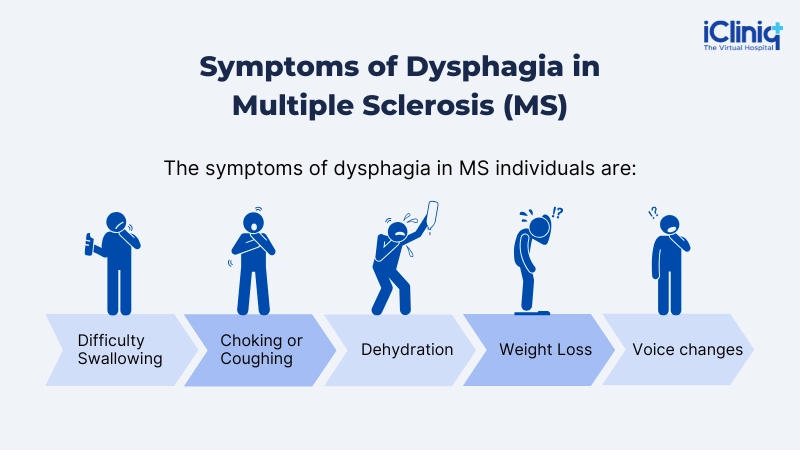 Symptoms of dysphagia in multiple sclerosis