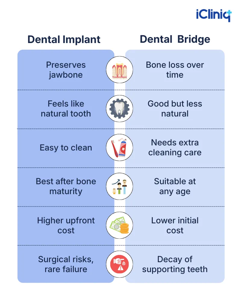 dental implant and dental bridge differences