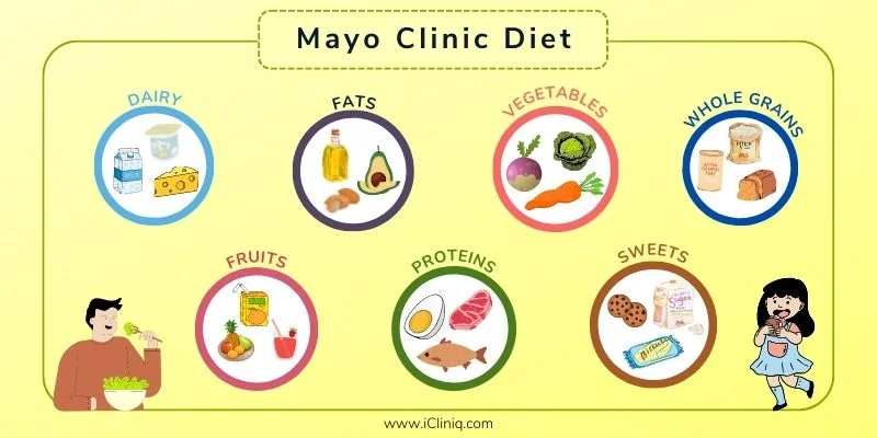 Mayo clinic diet Mayo clinic diet