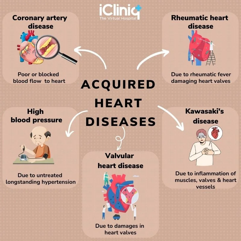 Acquired Heart Diseases