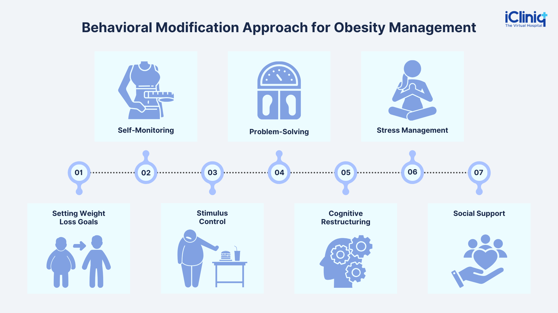 Behavioral Modification Approach For Obesity Management