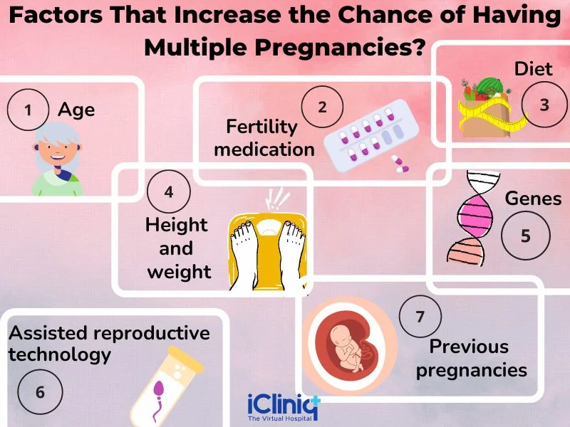 Factor that increases the chance of having multiple pregnancies Factor that increases the chance of having multiple pregnancies