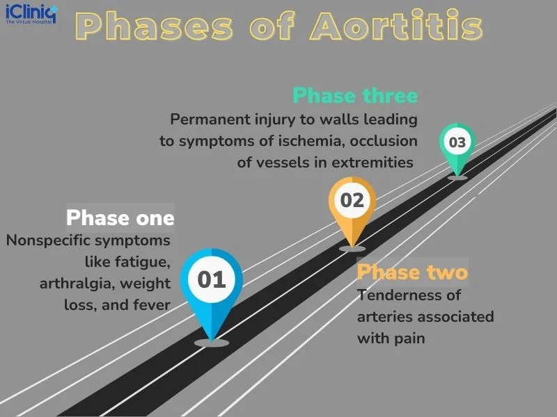 Phases of aortitis