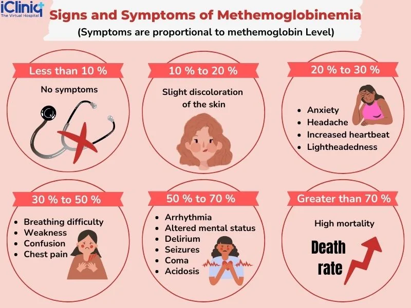 Signs and symptoms of methemoglobinemia Signs and symptoms of methemoglobinemia