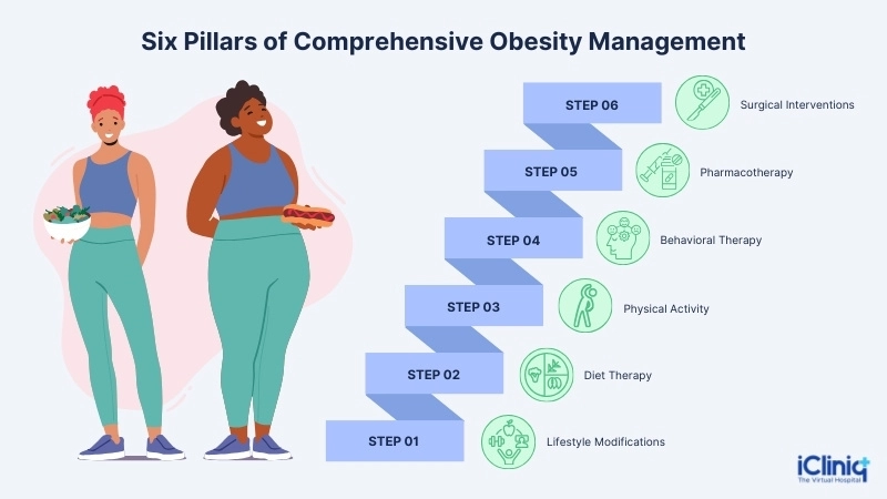 Obesity management Obesity management