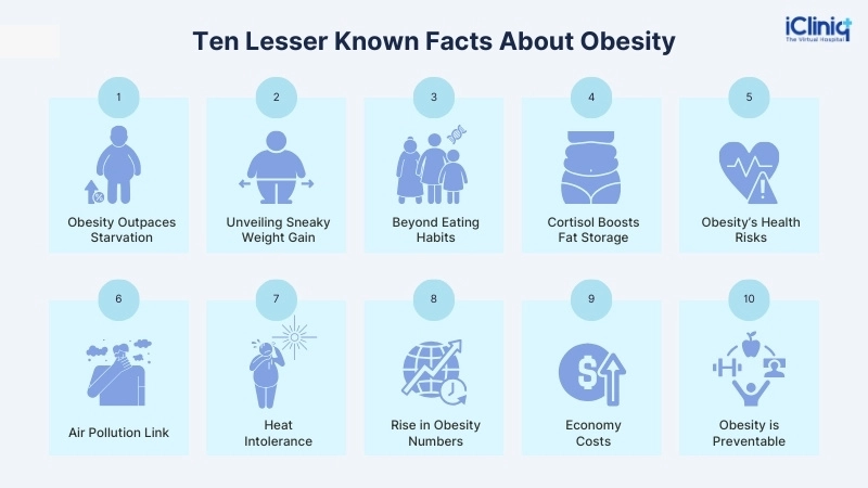 Facts About Obesity Facts About Obesity